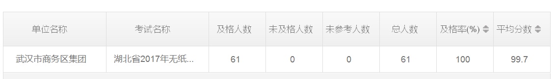 商務區(qū)集團2017年度無紙化學法用法考試成績優(yōu)秀